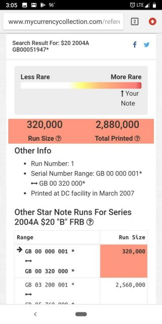 2004a $20 Star Note Very Rare 320,  000 Run Total Gb00051947